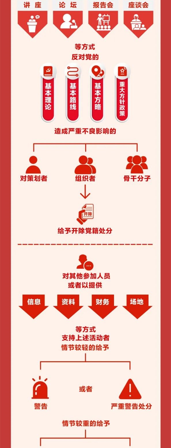 圖解《中國共產(chǎn)黨紀律處分條例》⑩
