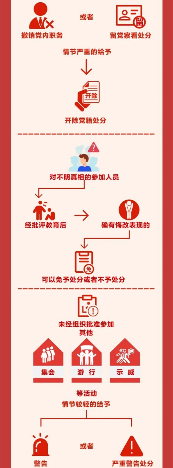 圖解《中國共產(chǎn)黨紀律處分條例》⑩