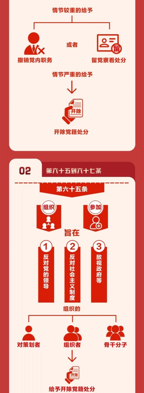 圖解《中國共產(chǎn)黨紀律處分條例》⑩
