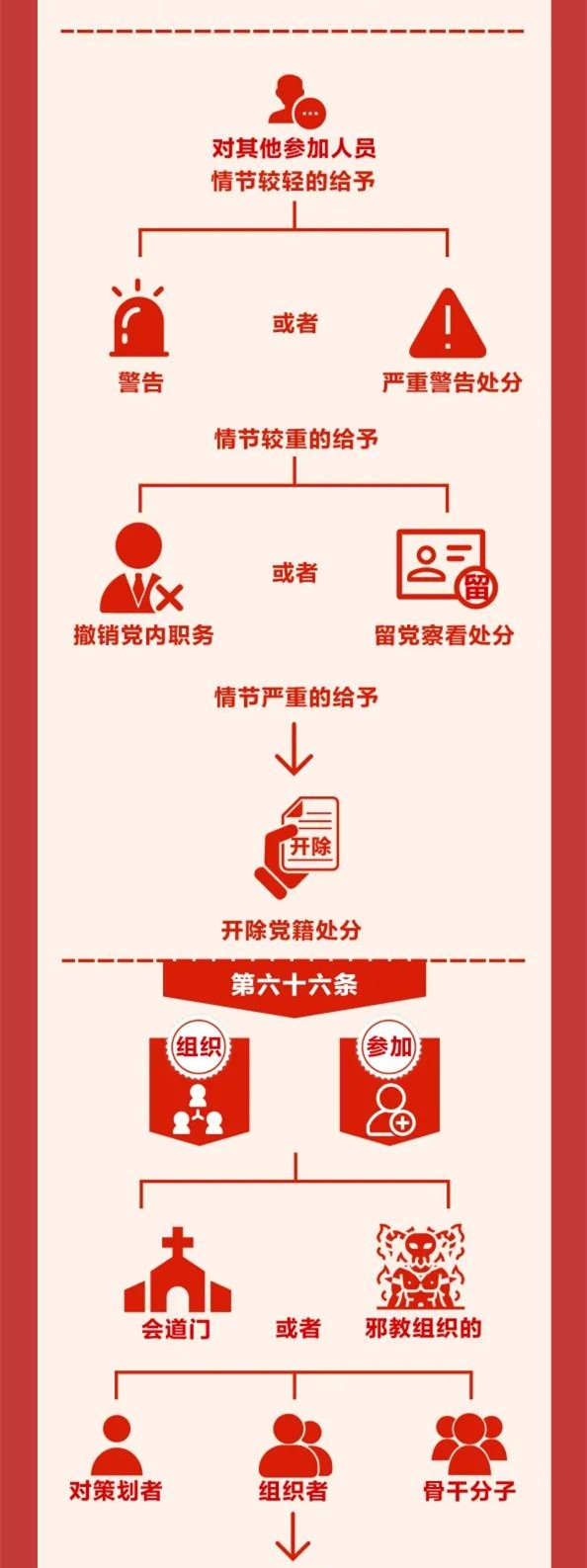 圖解《中國共產(chǎn)黨紀律處分條例》⑩