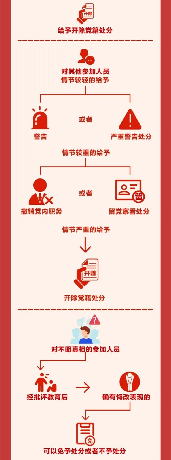 圖解《中國共產(chǎn)黨紀律處分條例》⑩