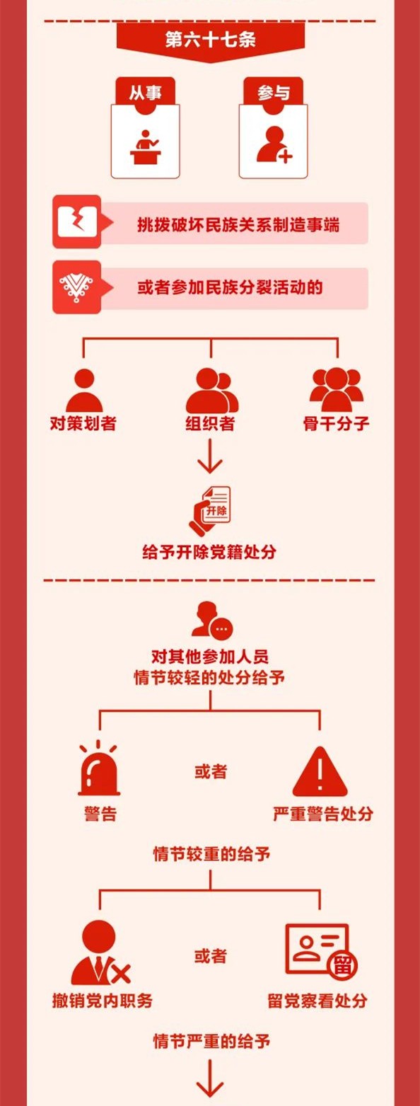 圖解《中國共產(chǎn)黨紀律處分條例》⑩