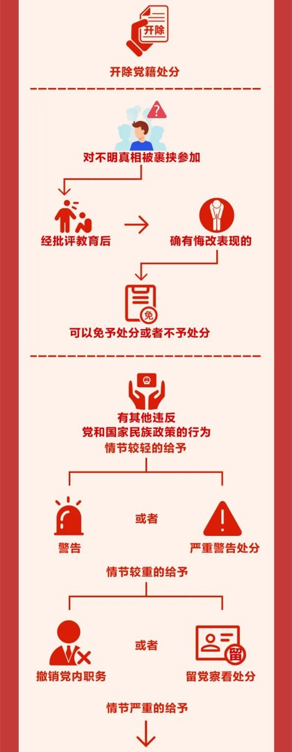 圖解《中國共產(chǎn)黨紀律處分條例》⑩