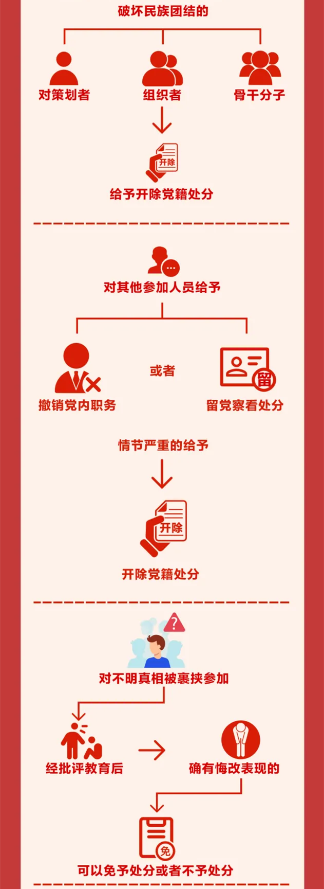 圖解《中國共產(chǎn)黨紀律處分條例》?