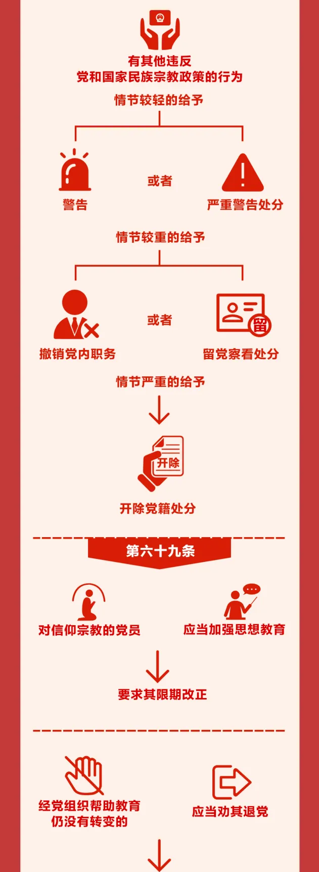 圖解《中國共產(chǎn)黨紀律處分條例》?