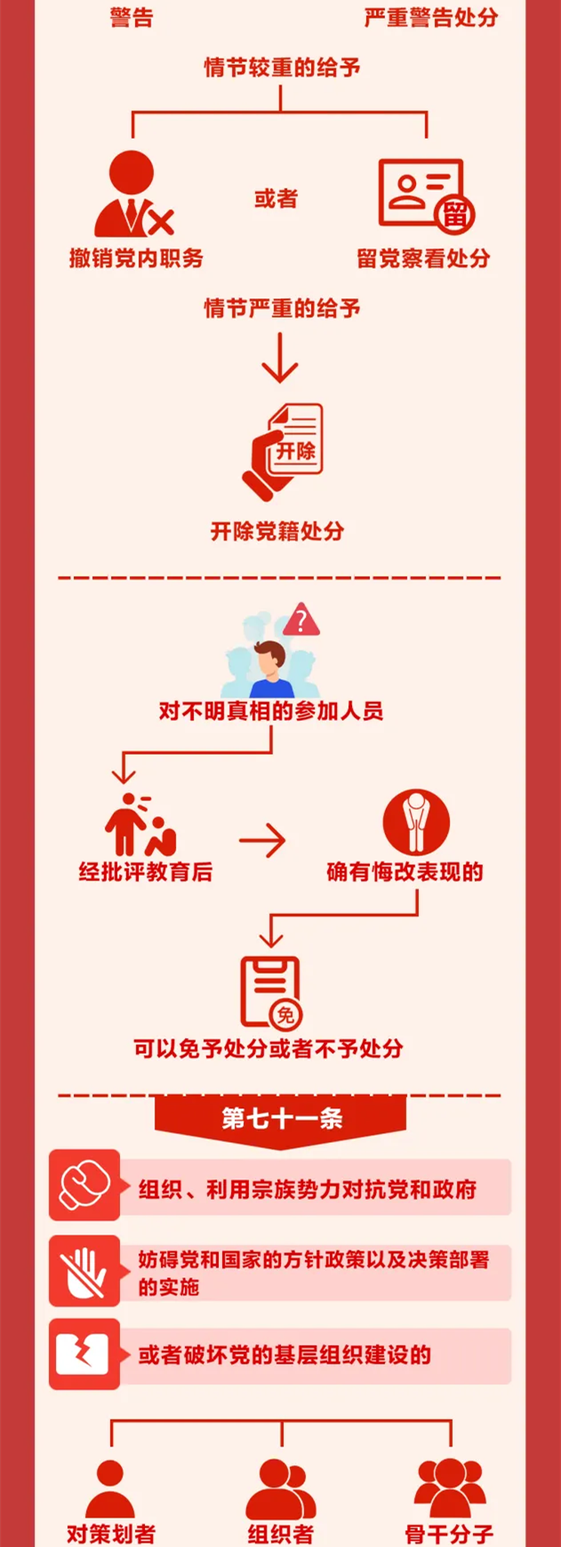 圖解《中國共產(chǎn)黨紀律處分條例》?