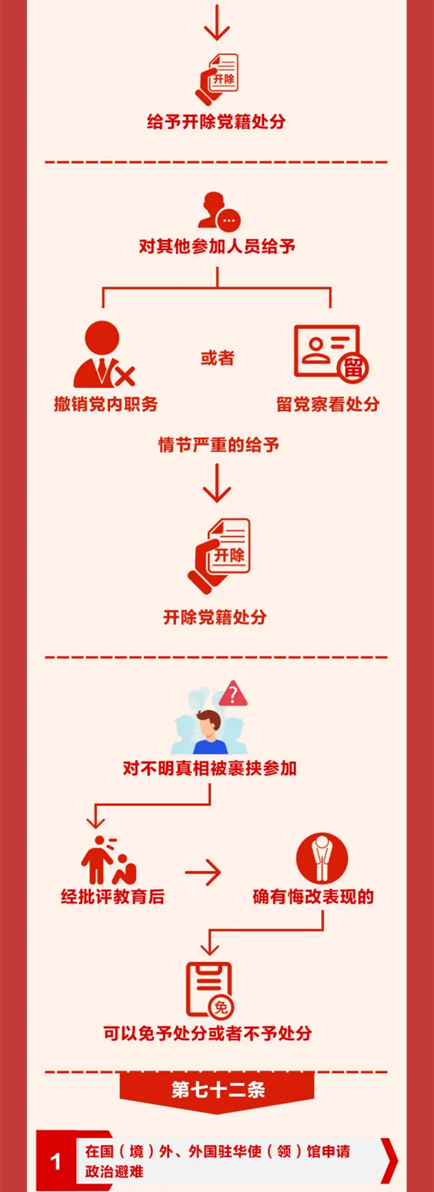 圖解《中國共產(chǎn)黨紀律處分條例》?