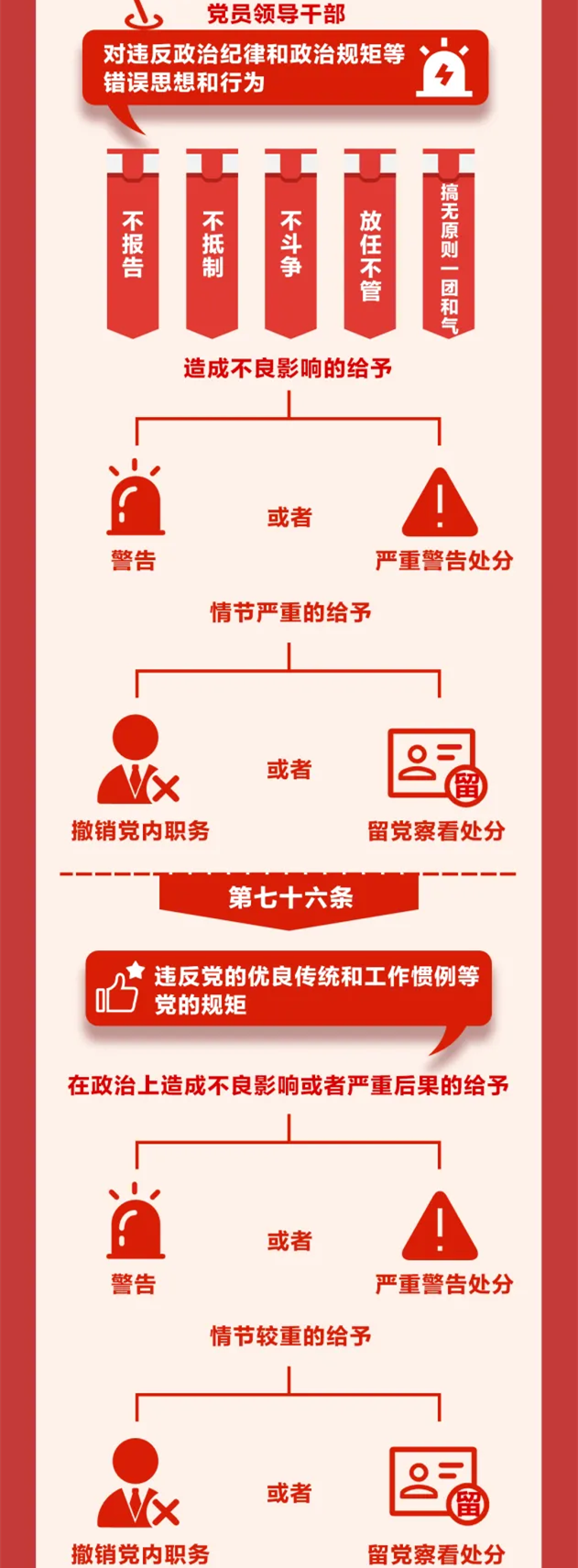 圖解《中國共產(chǎn)黨紀律處分條例》?