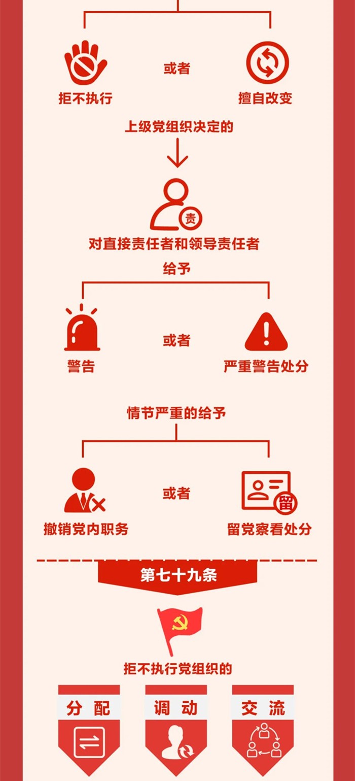 圖解《中國(guó)共產(chǎn)黨紀(jì)律處分條例》?