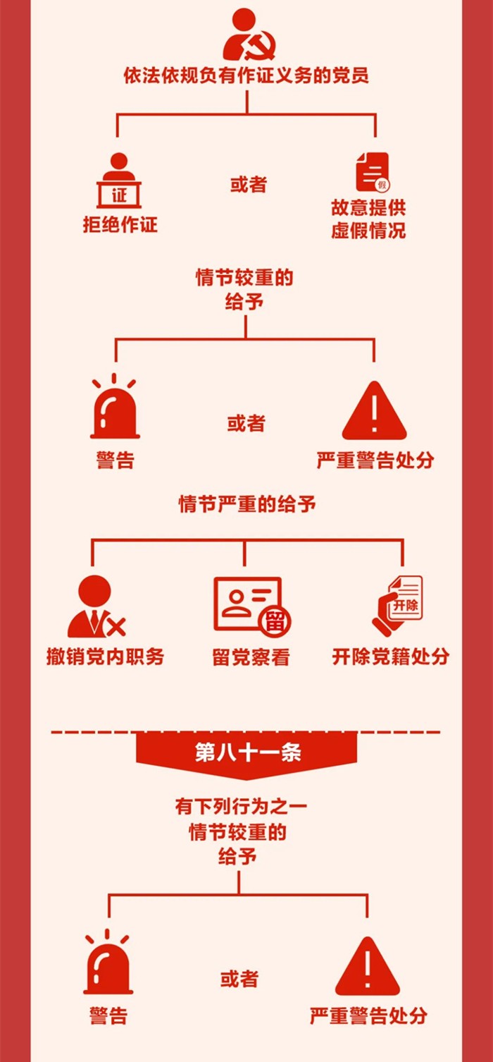 圖解《中國(guó)共產(chǎn)黨紀(jì)律處分條例》?