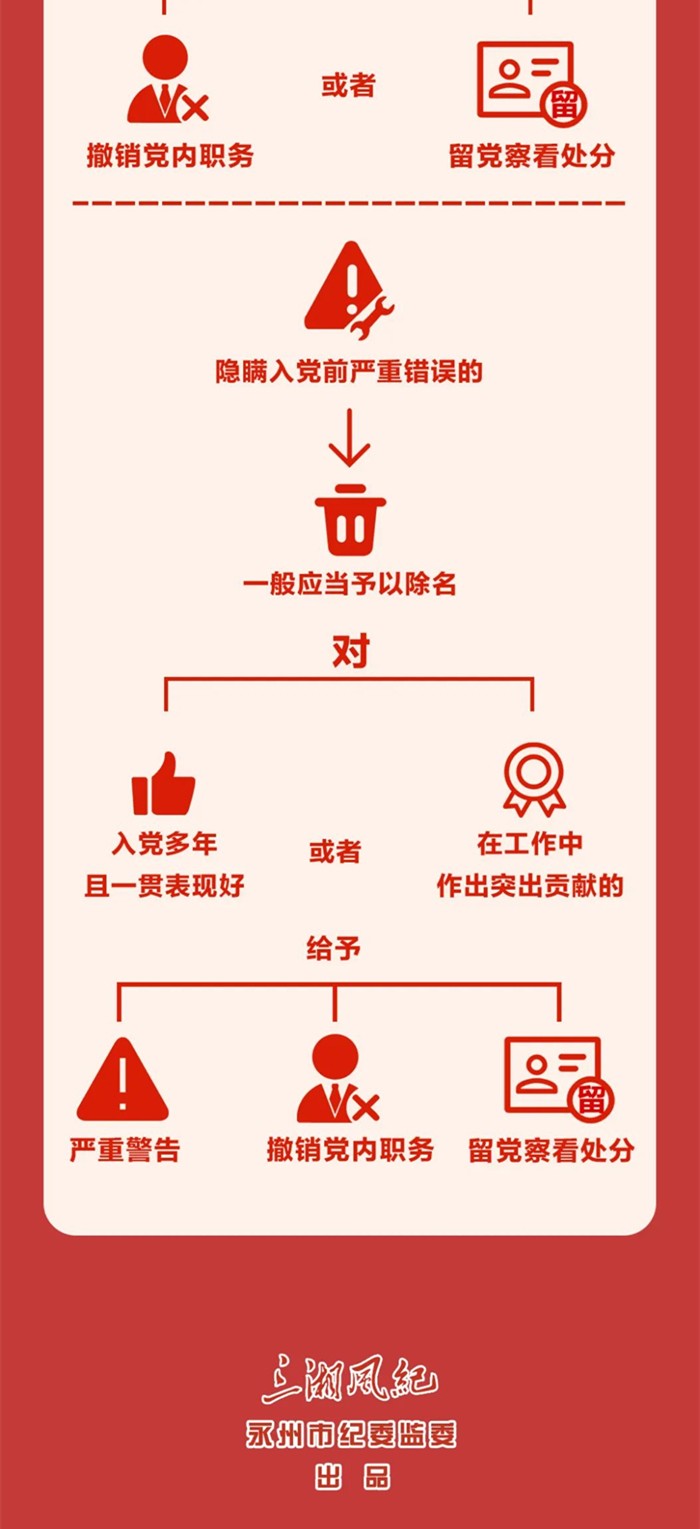 圖解《中國(guó)共產(chǎn)黨紀(jì)律處分條例》?